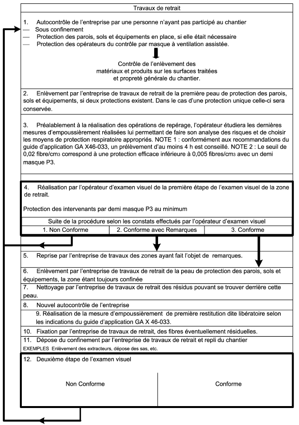 examens visuel apr&eacute;s travaux de d&eacute;samiantage  